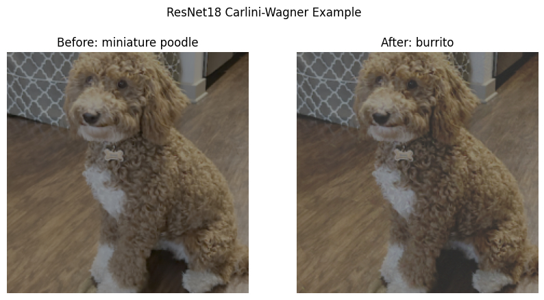 An image showing very similar pictures of a mini goldendoodle titled ResNet-18 Carlini-Wagner Example. The before image is labeled miniature poodle and the after image is labeled burrito.